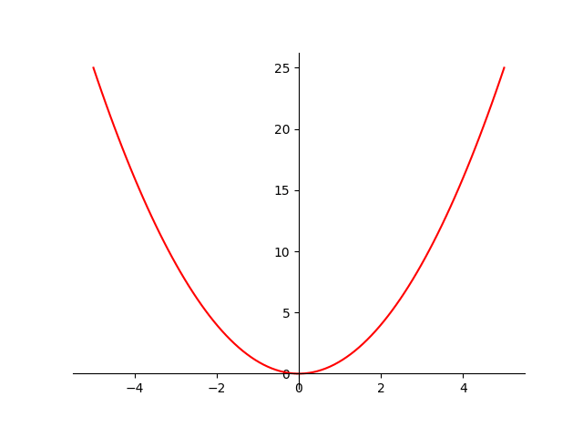 matplotlib quadratic equation