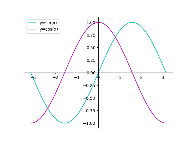 matplotlib sinx cosx