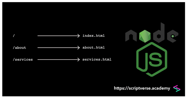 nodejs router